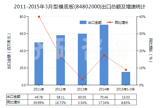 2011-2015年3月型模底板(84802000)出口總額及增速統(tǒng)計(jì)